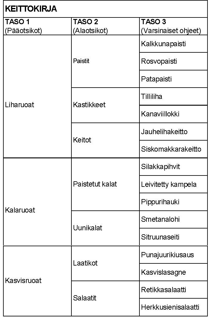 Tasoesimerkki Keittokirja